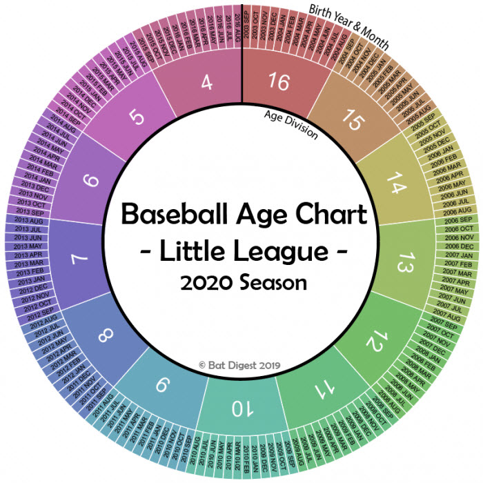 2019 Little League Age Chart
